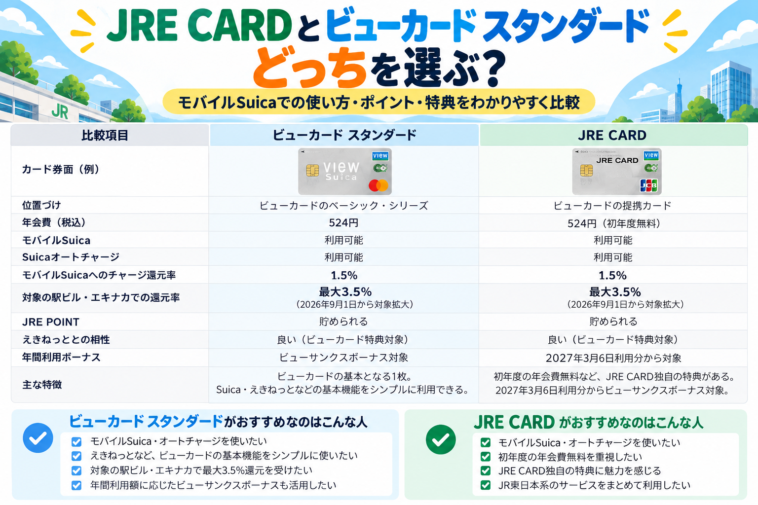 JRE CARDとビューカード スタンダードをモバイルSuicaや特典で比較